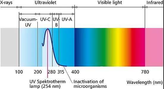 UV LED Wavelength
