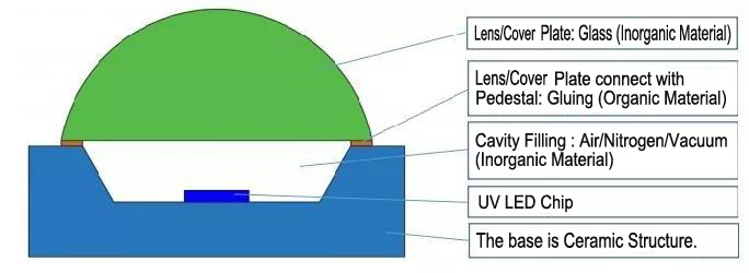 UV LED Encapsulation