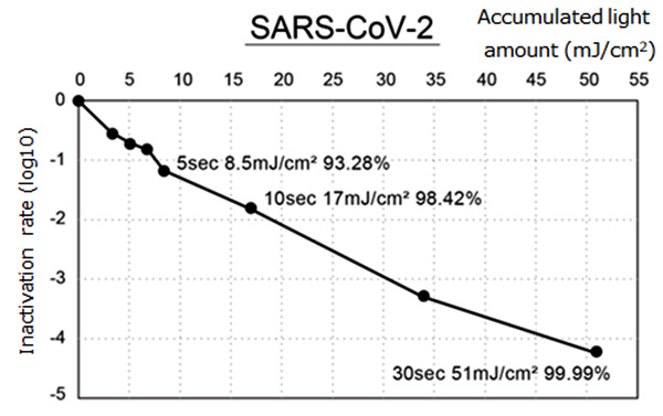 SARS-CoV-2HuDPKng19 020, Genbank LC528232