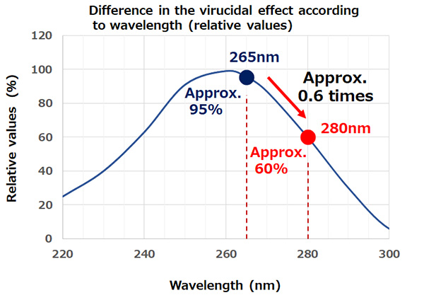 Difference in the virucidal effect according to wavelength
