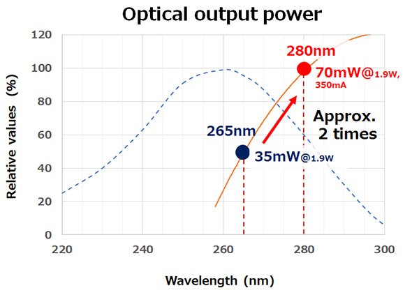 Optical output power