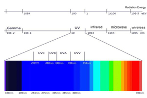 15 أسئلة لعمق UVC-LED
